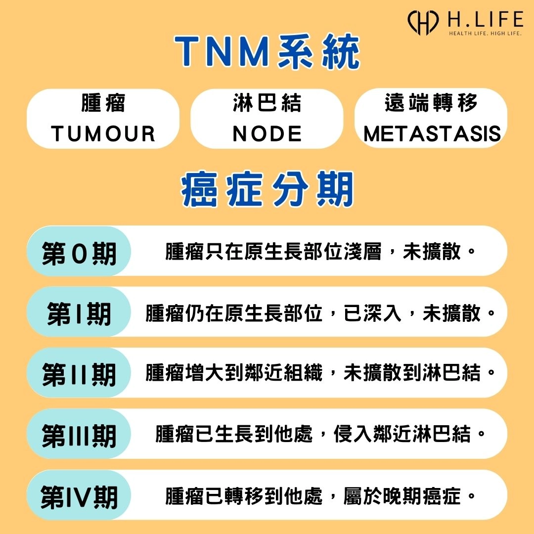 TNM系統與癌症分期