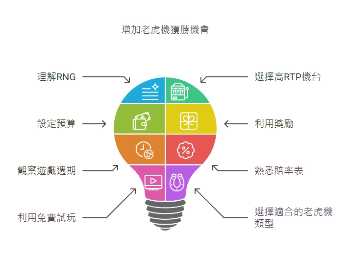 增加老虎機獲勝機會