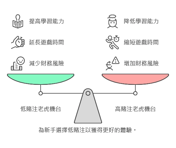 選擇低賭注老虎機台對新手玩家的好處