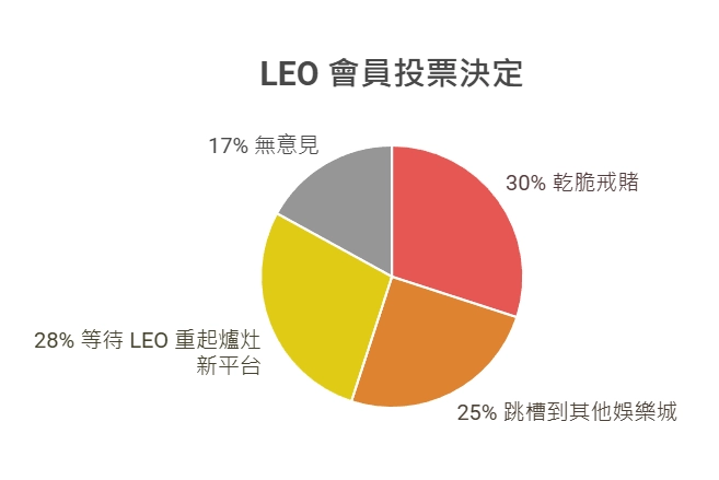 leo討論區會員投票去留