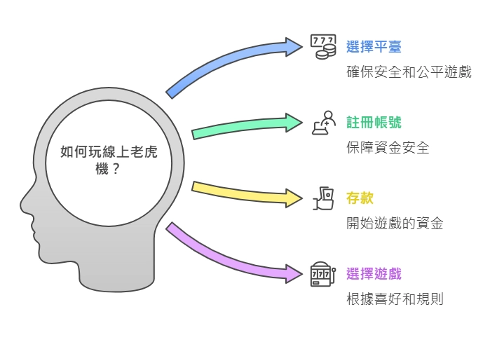 如何玩線上老虎機流程