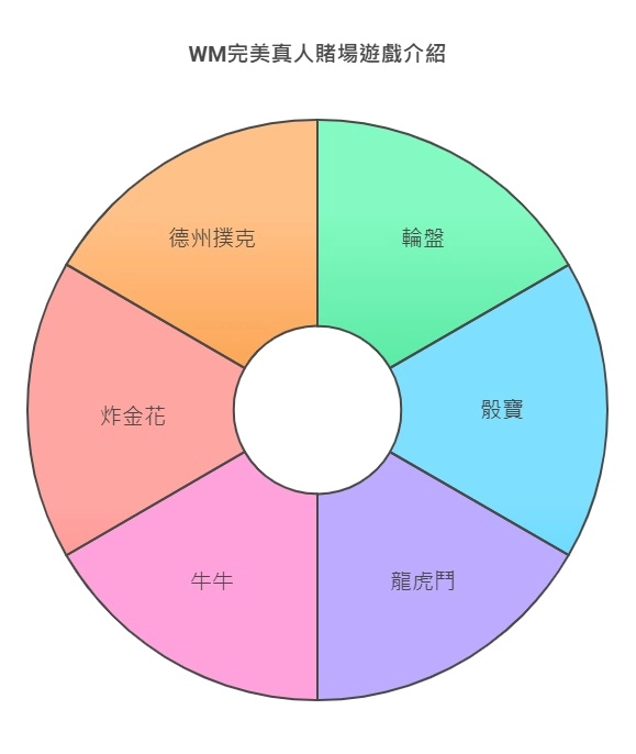 wm casino集團∣賭場遊戲分類∣WM百家樂攻略