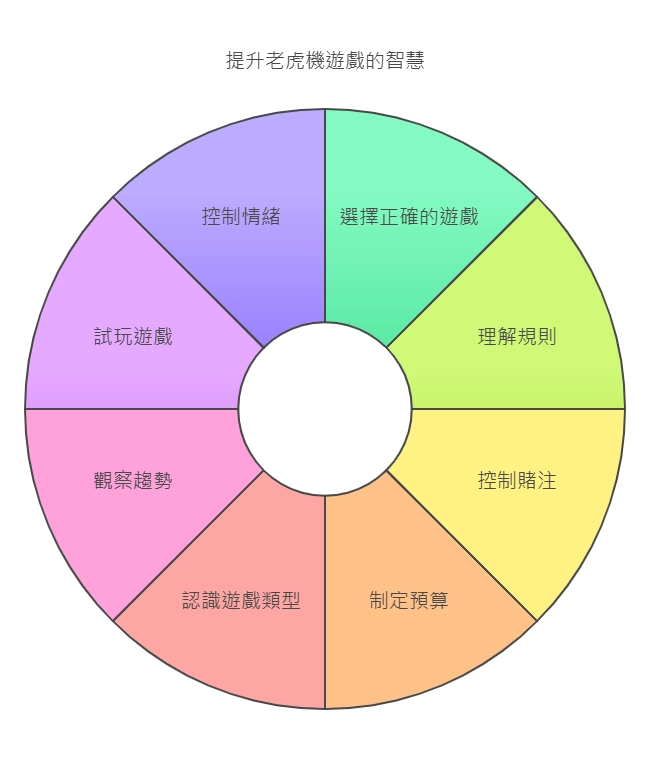 提升玩老虎機的智慧