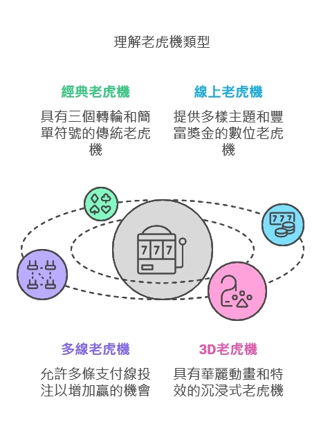 老虎機角子機的不同類型