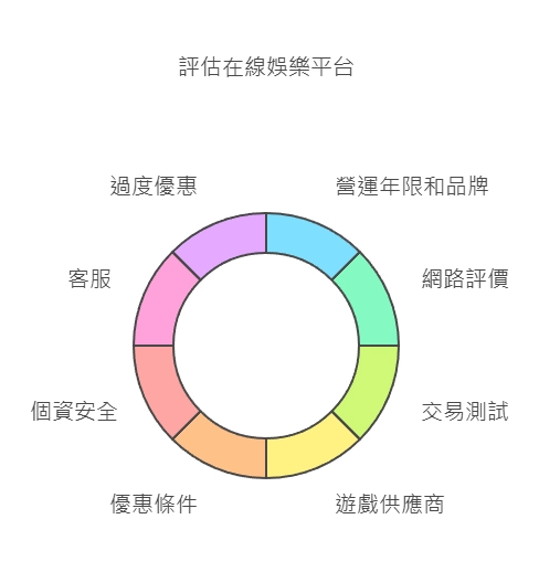 評估線上娛樂城是否可靠:十大法則