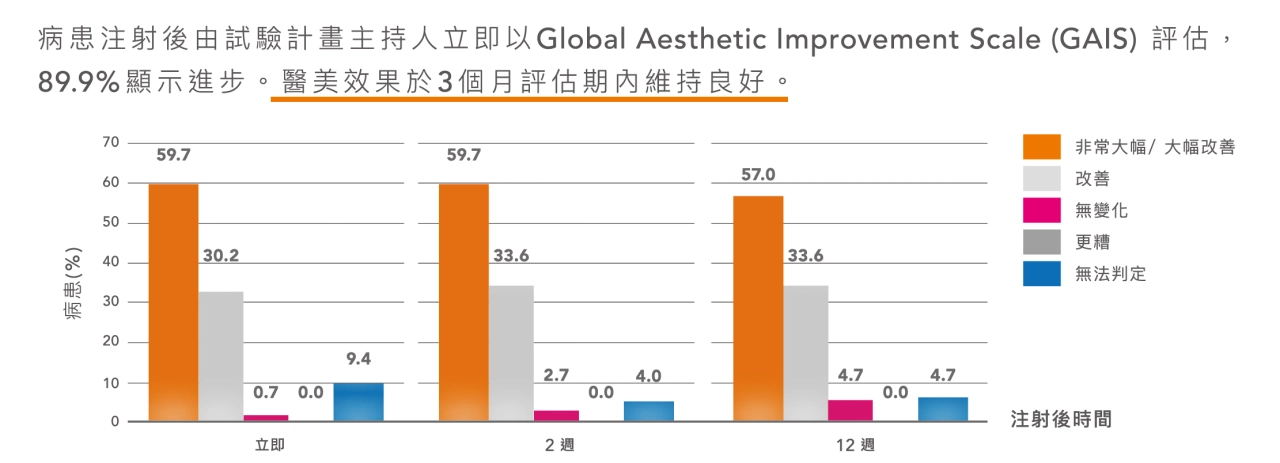 水無痕玻尿酸維持期: 三個月評估期內維持良好