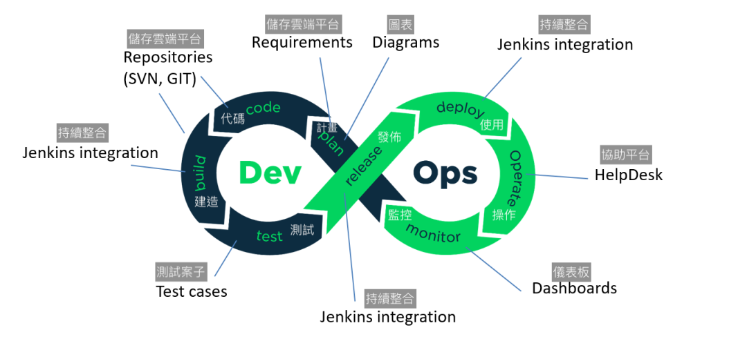 值得推動DevOps藝術與文化