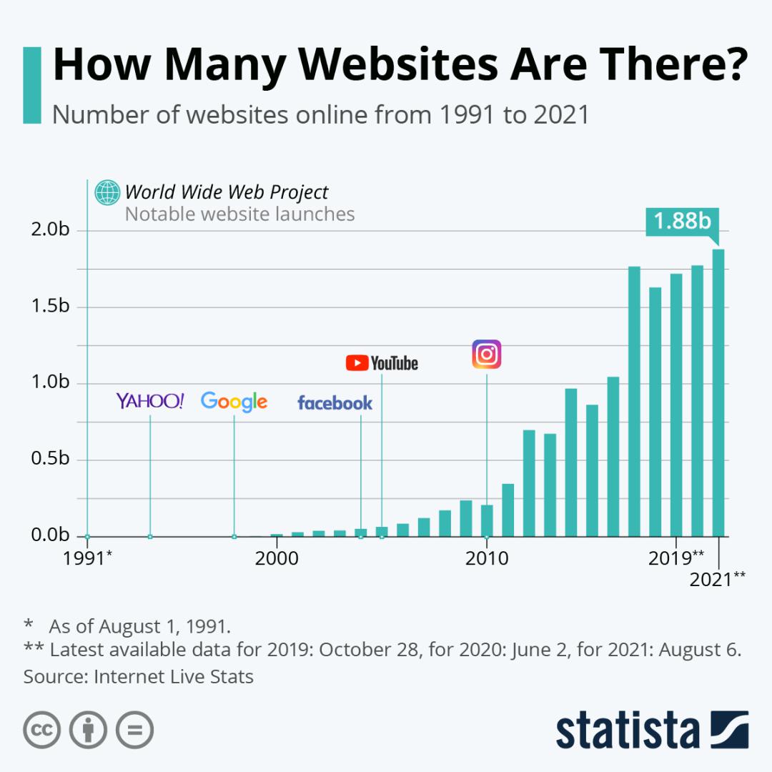 截至2021.8全球約有 18 億個網站