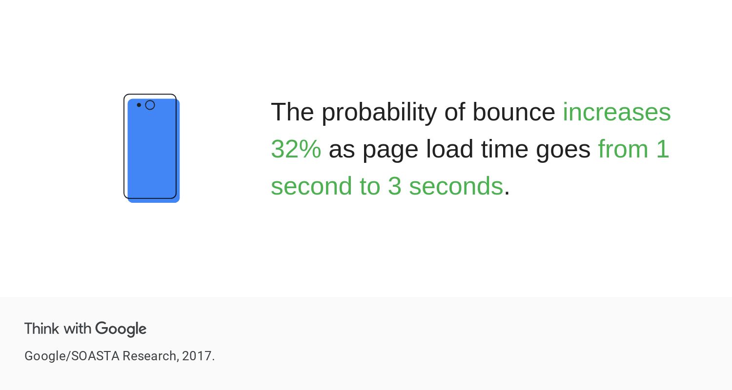 頁面加載超過3秒，隨著頁面加載時間從1秒增加到3秒，跳出率增加了32%