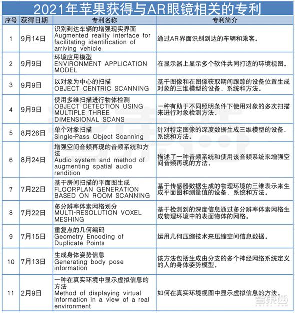 2021年 蘋果公司獲得與AR眼鏡相關的專利表