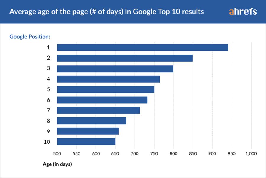 在SERP第一頁排名的網站中，超過50%的網站有三年或三歲以上，很少有不到一歲的網站排名前十