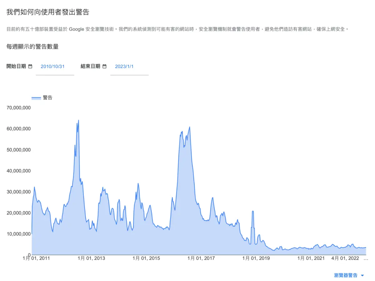 Google 安全瀏覽是 Google 安全防護團隊設計的服務，可偵測出具有風險的網站