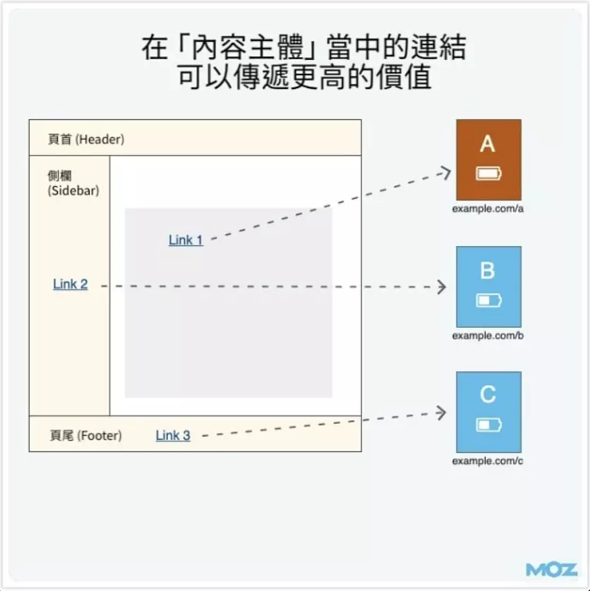 錨點文字連結在網頁中的位置