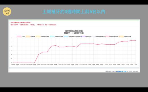 土城植牙關鍵字約3週時間上前5名 新北seo